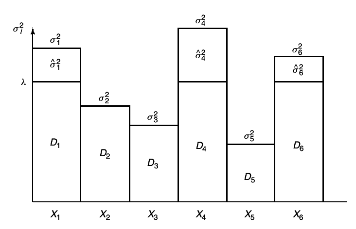 figure Fig10.7 Reverse water-filling for independent Gaussian random variables.png